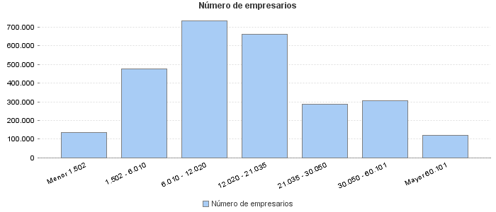 Número de empresarios