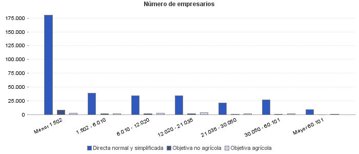 Número de empresarios