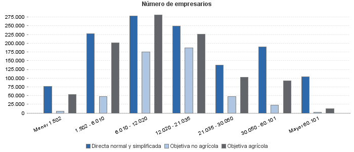 Número de empresarios