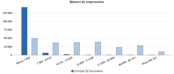 Número de empresarios