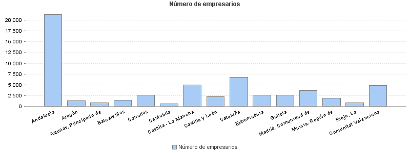 Número de empresarios