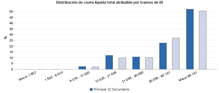 Distribución de cuota líquida total atribuible por tramos de BI