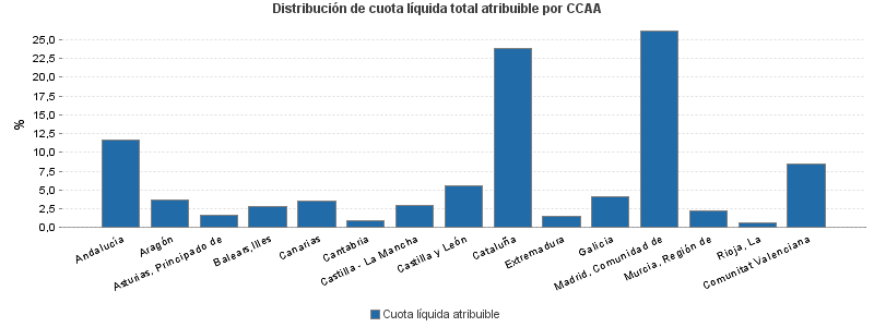 Distribución de cuota líquida total atribuible por CCAA