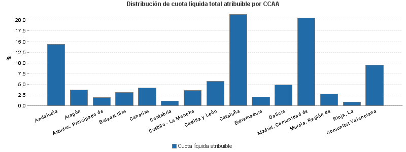 Distribución de cuota líquida total atribuible por CCAA