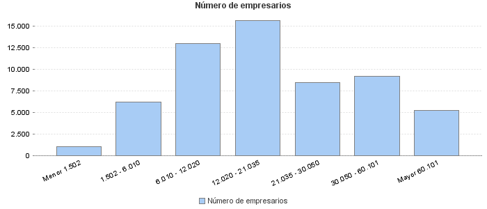 Número de empresarios