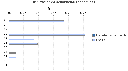 Tributación de actividades económicas