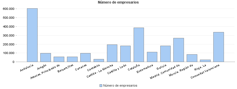 Número de empresarios