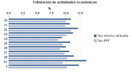 Tributación de actividades económicas