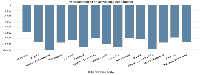 Pérdidas medias en actividades económicas