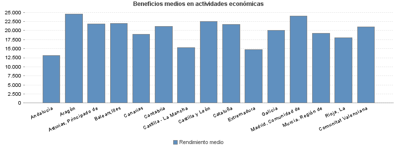 Beneficios medios en actividades económicas