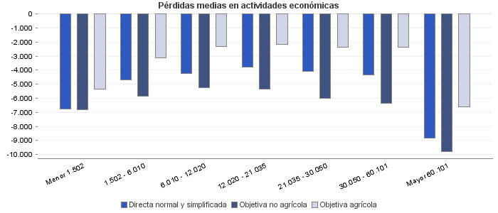 Pérdidas medias en actividades económicas