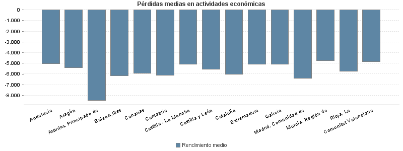 Pérdidas medias en actividades económicas