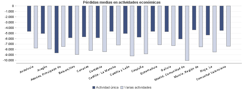 Pérdidas medias en actividades económicas