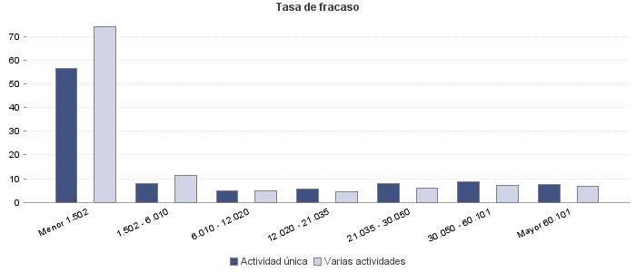 Tasa de fracaso