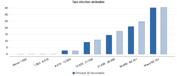 Tipo efectivo atribuible