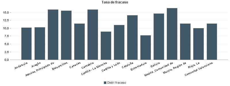 Tasa de fracaso