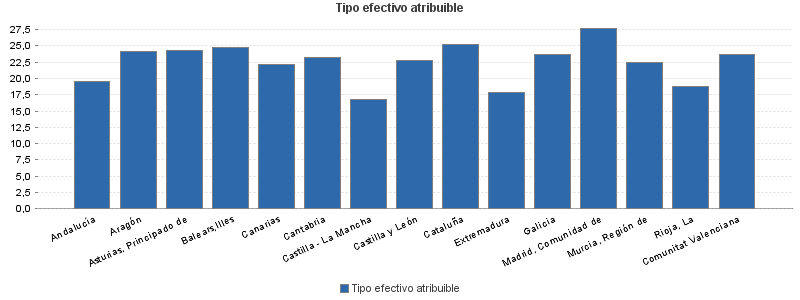 Tipo efectivo atribuible