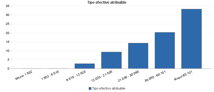 Tipo efectivo atribuible