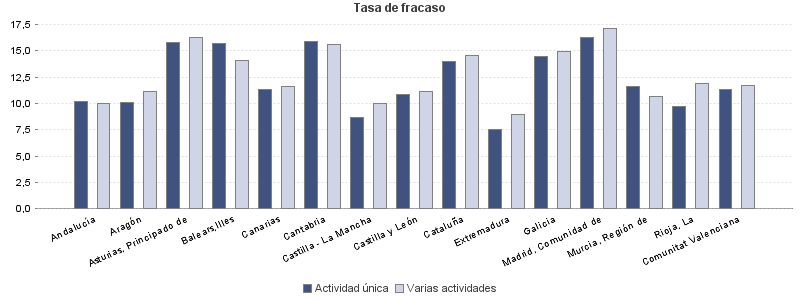 Tasa de fracaso