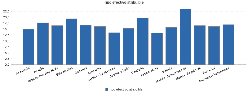 Tipo efectivo atribuible