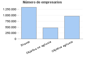 Número de empresarios