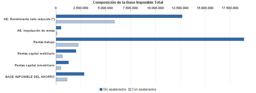 Composición de la Base Imponible Total