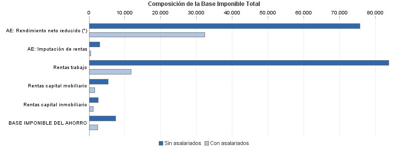 Composición de la Base Imponible Total