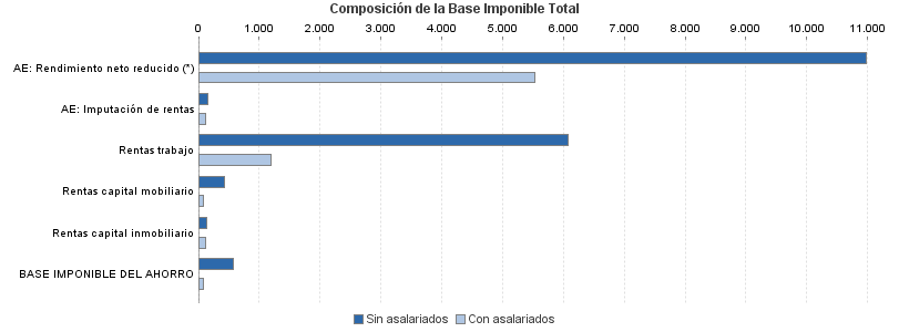 Composición de la Base Imponible Total