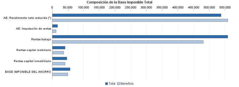 Composición de la Base Imponible Total