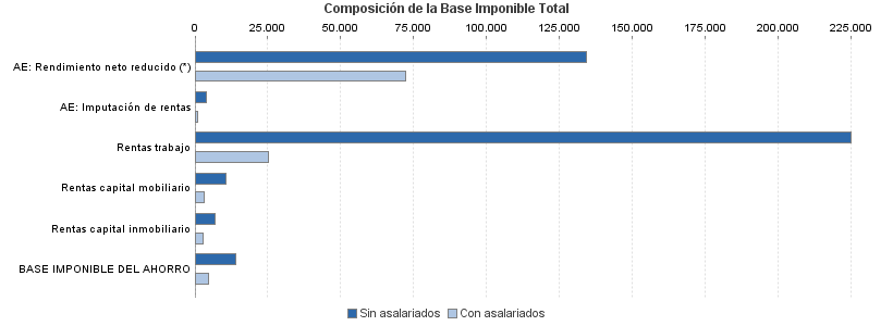 Composición de la Base Imponible Total