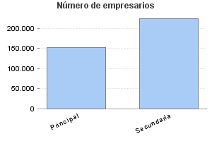 Número de empresarios