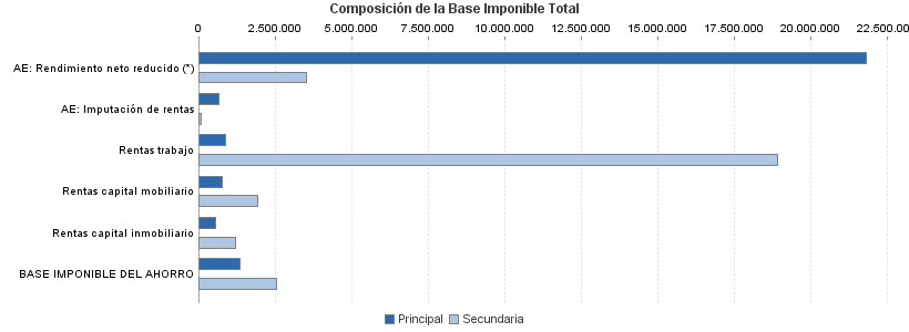 Composición de la Base Imponible Total