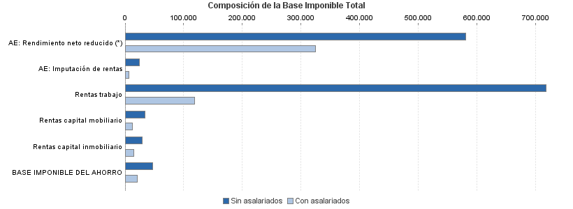 Composición de la Base Imponible Total