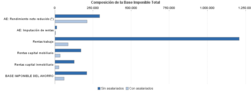 Composición de la Base Imponible Total