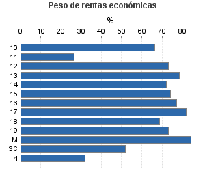 Peso de rentas económicas