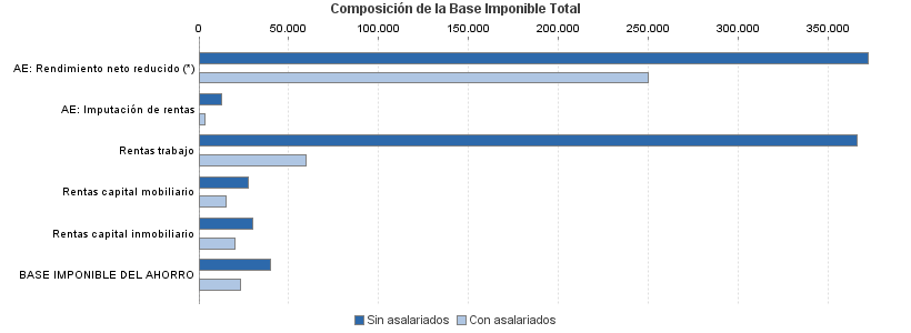 Composición de la Base Imponible Total