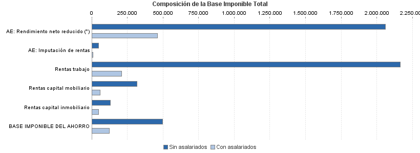 Composición de la Base Imponible Total