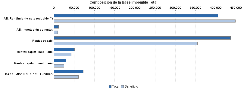 Composición de la Base Imponible Total