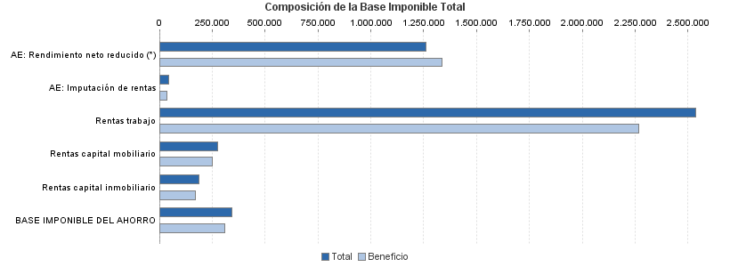 Composición de la Base Imponible Total