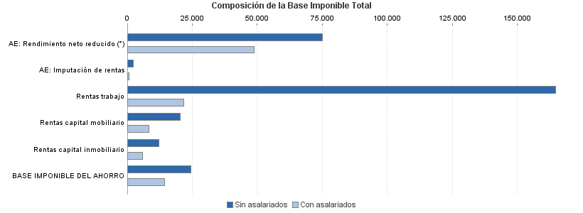 Composición de la Base Imponible Total