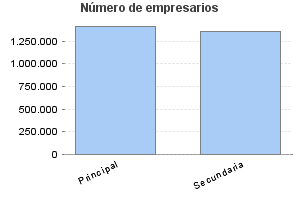 Número de empresarios