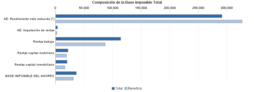 Composición de la Base Imponible Total