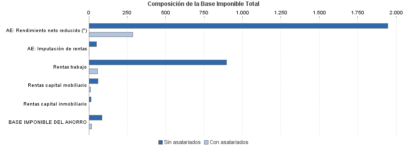 Composición de la Base Imponible Total