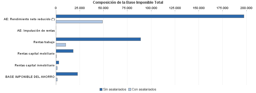 Composición de la Base Imponible Total