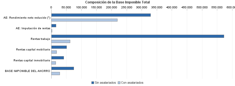 Composición de la Base Imponible Total