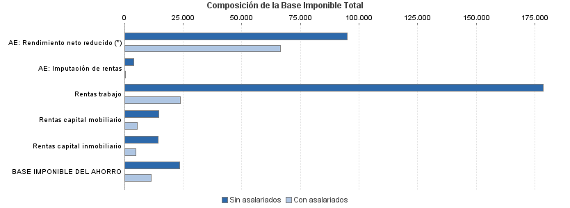 Composición de la Base Imponible Total