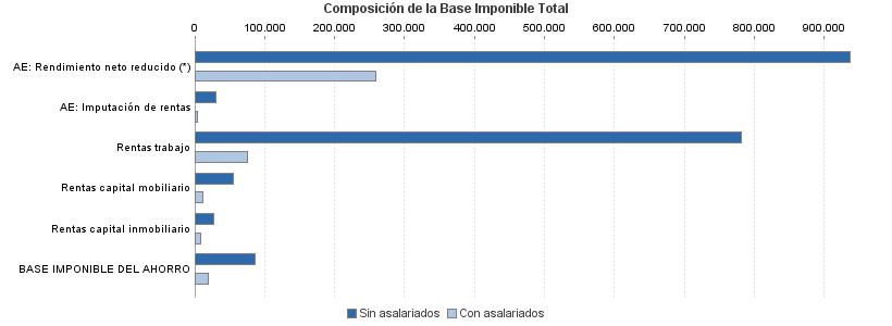 Composición de la Base Imponible Total