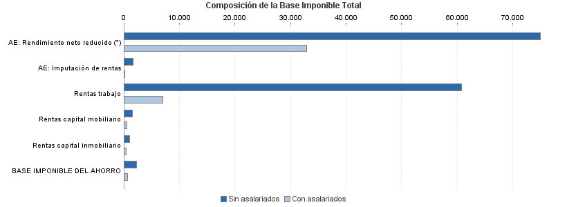 Composición de la Base Imponible Total