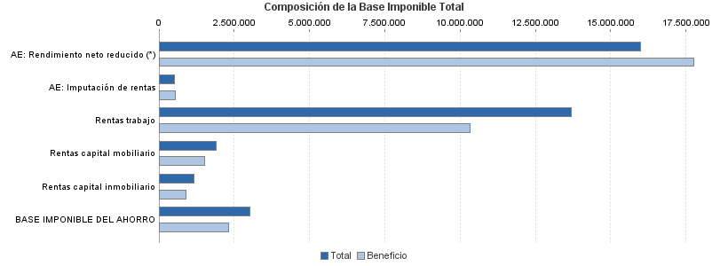 Composición de la Base Imponible Total