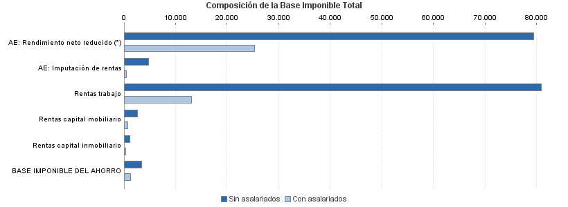 Composición de la Base Imponible Total